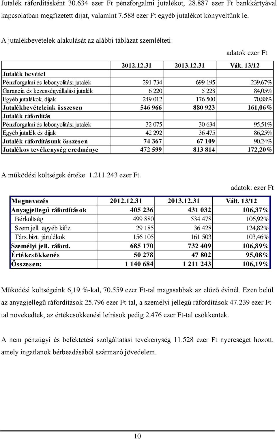 13/12 Jutalék bevétel Pénzforgalmi és lebonyolítási jutalék 291 734 699 195 239,67% Garancia és kezességvállalási jutalék 6 220 5 228 84,05% Egyéb jutalékok, díjak 249 012 176 500 70,88%