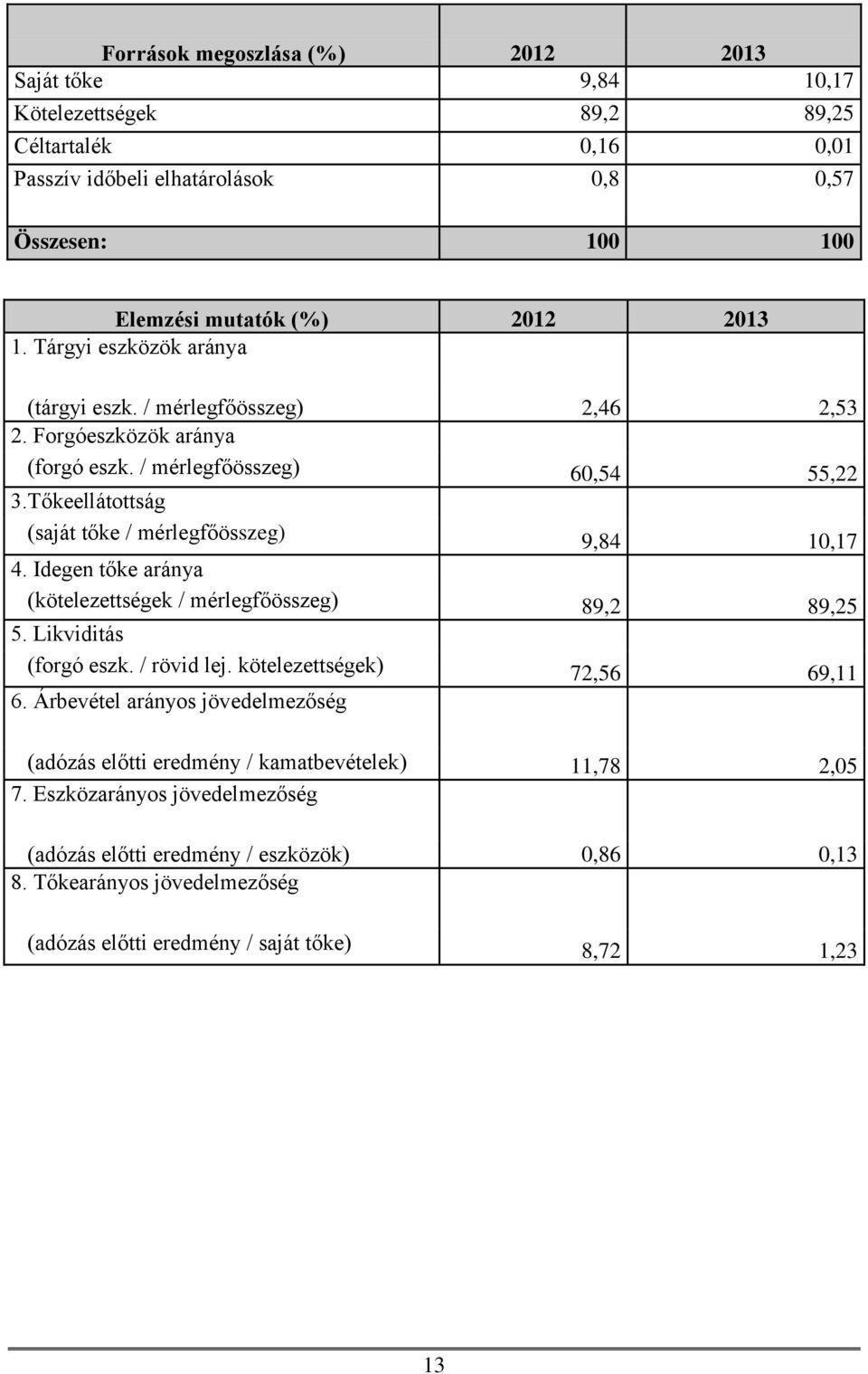 Idegen tőke aránya (kötelezettségek / mérlegfőösszeg) 5. Likviditás (forgó eszk. / rövid lej. kötelezettségek) 6. Árbevétel arányos jövedelmezőség (adózás előtti eredmény / kamatbevételek) 7.