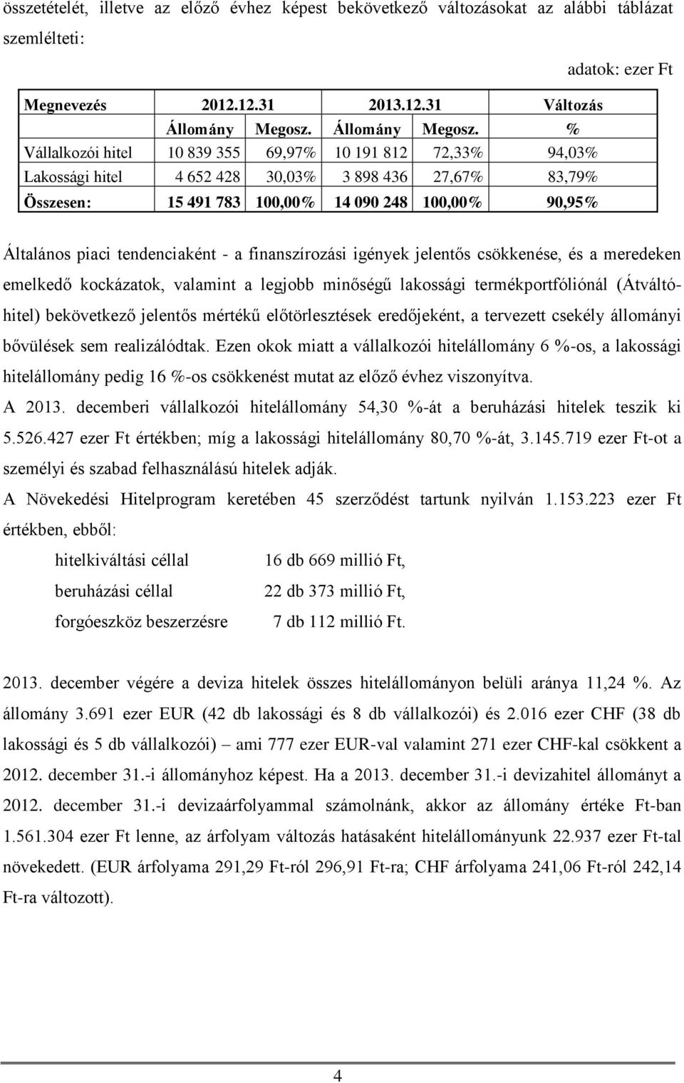 % Vállalkozói hitel 10 839 355 69,97% 10 191 812 72,33% 94,03% Lakossági hitel 4 652 428 30,03% 3 898 436 27,67% 83,79% Összesen: 15 491 783 100,00% 14 090 248 100,00% 90,95% Általános piaci