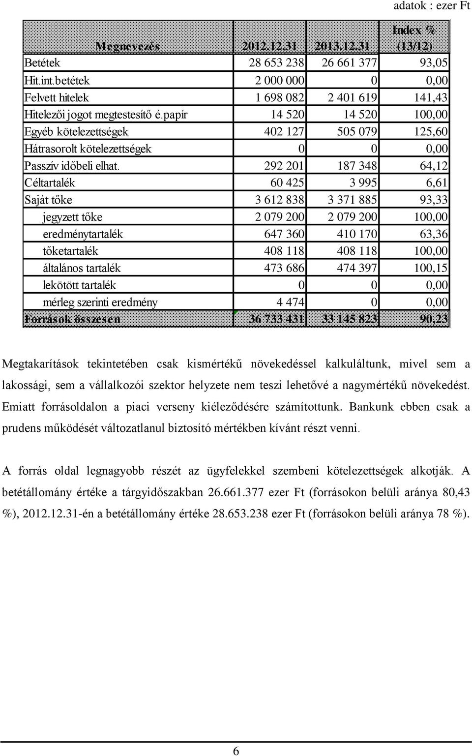 papír 14 520 14 520 100,00 Egyéb kötelezettségek 402 127 505 079 125,60 Hátrasorolt kötelezettségek 0 0 0,00 Passzív időbeli elhat.