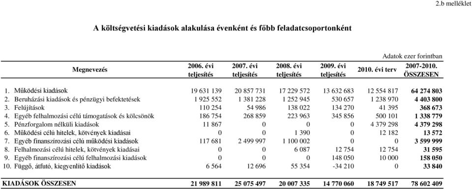 Beruházási kiadások és pénzügyi befektetések 1 925 552 1 381 228 1 252 945 530 657 1 238 970 4 403 800 3. Felújítások 110 254 54 986 138 022 134 270 41 395 368 673 4.