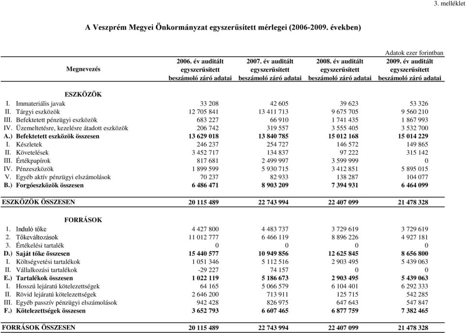 Immateriális javak 33 208 42 605 39 623 53 326 II. Tárgyi eszközök 12 705 841 13 411 713 9 675 705 9 560 210 III. Befektetett pénzügyi eszközök 683 227 66 910 1 741 435 1 867 993 IV.