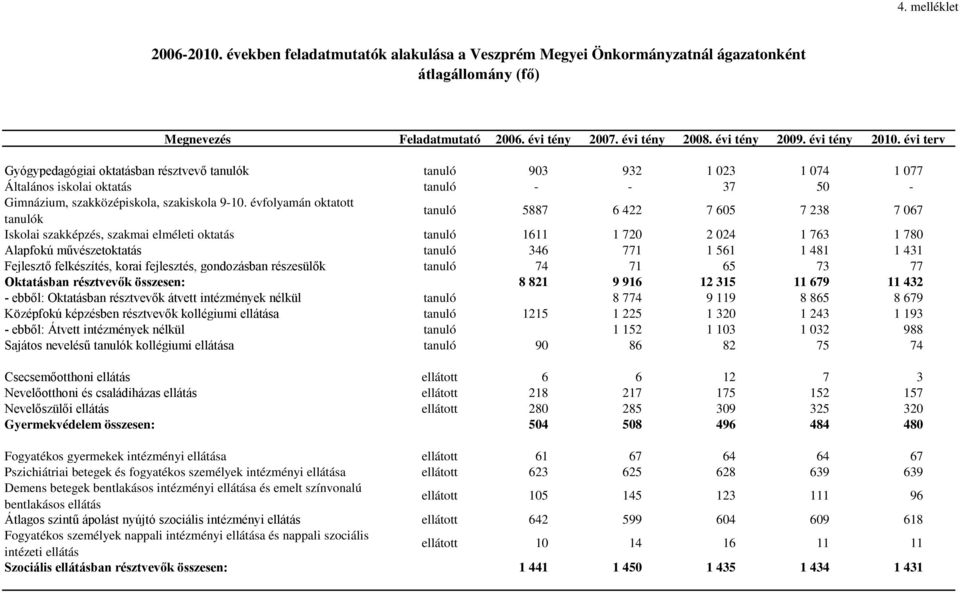 évfolyamán oktatott tanulók tanuló 5887 6 422 7 605 7 238 7 067 Iskolai szakképzés, szakmai elméleti oktatás tanuló 1611 1 720 2 024 1 763 1 780 Alapfokú művészetoktatás tanuló 346 771 1 561 1 481 1