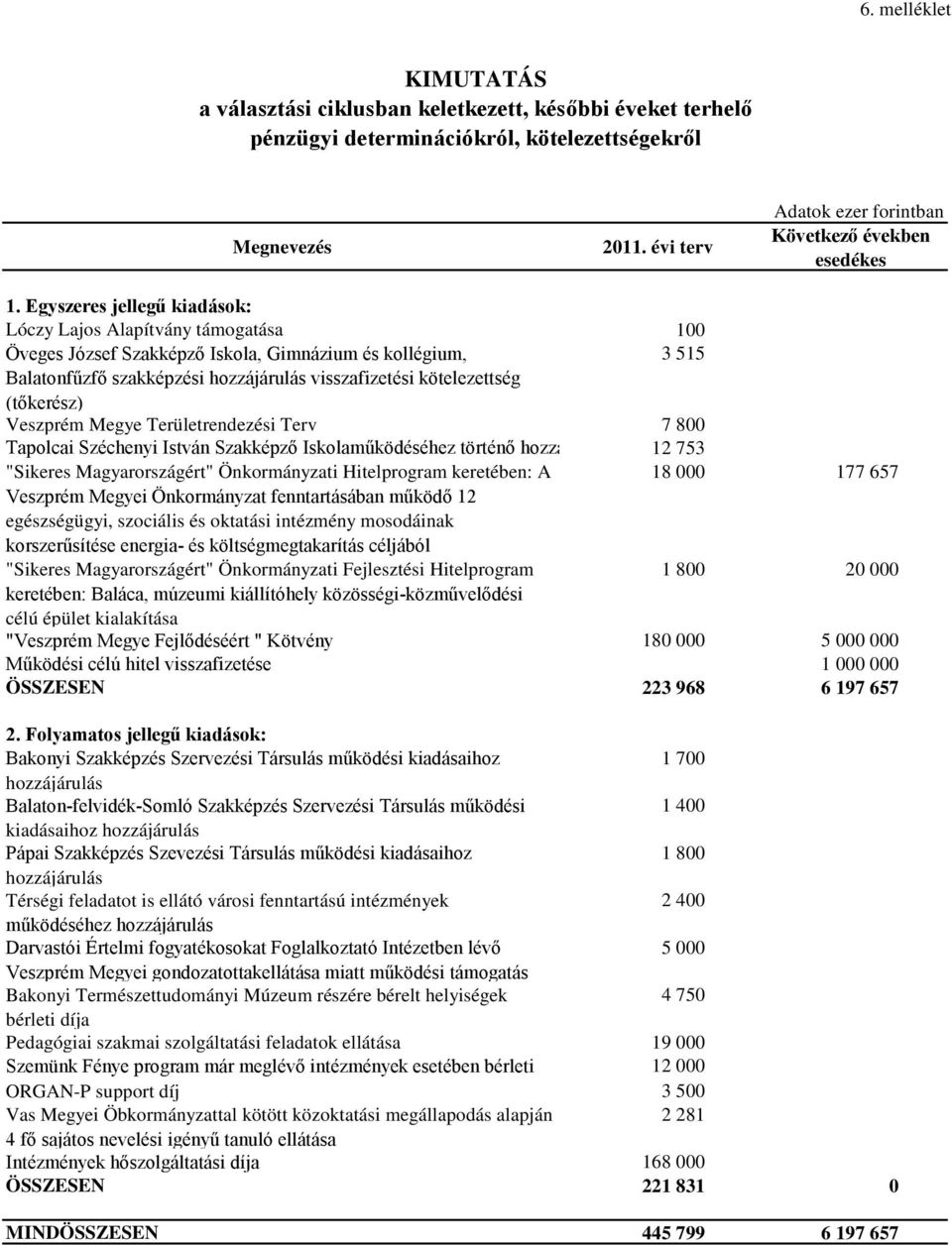 Egyszeres jellegű kiadások: Lóczy Lajos Alapítvány támogatása 100 Öveges József Szakképző Iskola, Gimnázium és kollégium, 3 515 Balatonfűzfő szakképzési hozzájárulás visszafizetési kötelezettség