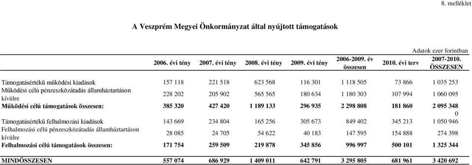 1 180 303 107 994 1 060 095 Működési célú támogatások összesen: 385 320 427 420 1 189 133 296 935 2 298 808 181 860 2 095 348 0 Támogatásértékű felhalmozási kiadások 143 669 234 804 165 256 305 673