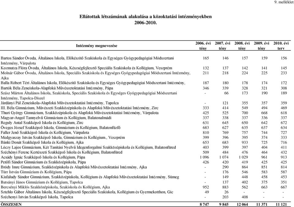 Készségfejlesztő Speciális Szakiskola és Kollégium, Veszprém 132 137 142 141 145 Molnár Gábor Óvoda, Általános Iskola, Speciális Szakiskola és Egységes Gyógypedagógiai Módszertani Intézmény, 211 218