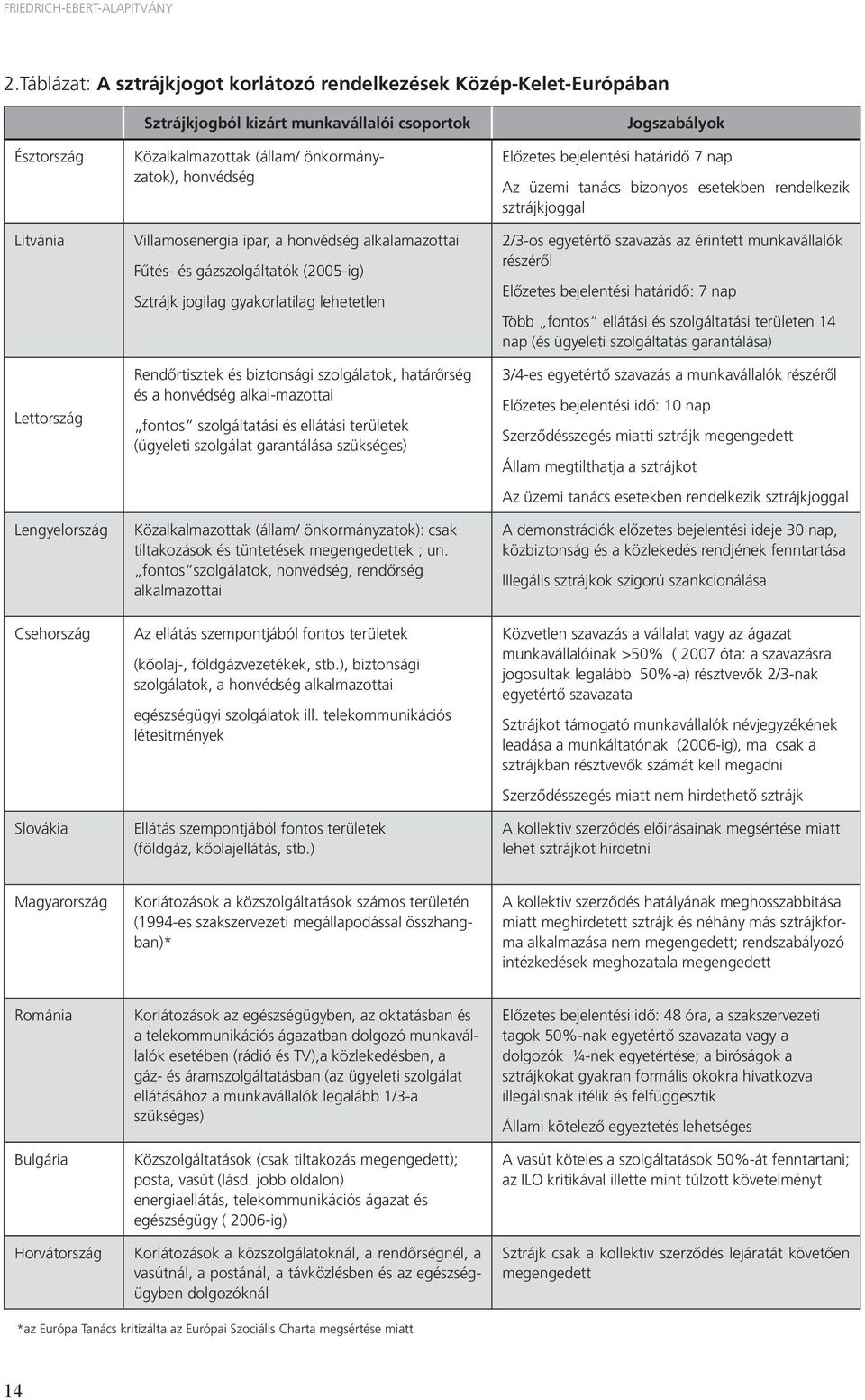 (állam/ önkormányzatok), honvédség Villamosenergia ipar, a honvédség alkalamazottai Fűtés- és gázszolgáltatók (2005-ig) Sztrájk jogilag gyakorlatilag lehetetlen Rendőrtisztek és biztonsági