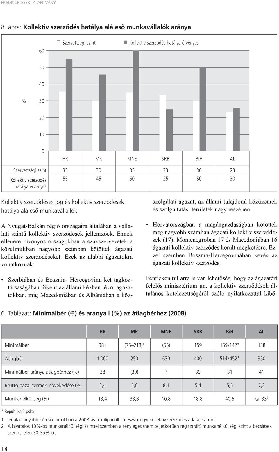 MK MNE SRB BiH AL 35 30 35 33 30 23 55 45 60 25 50 30 Kollektiv szerződéses jog és kollektiv szerződések hatálya alá eső munkavállallók A Nyugat-Balkán régió országaira általában a vállalati szintű