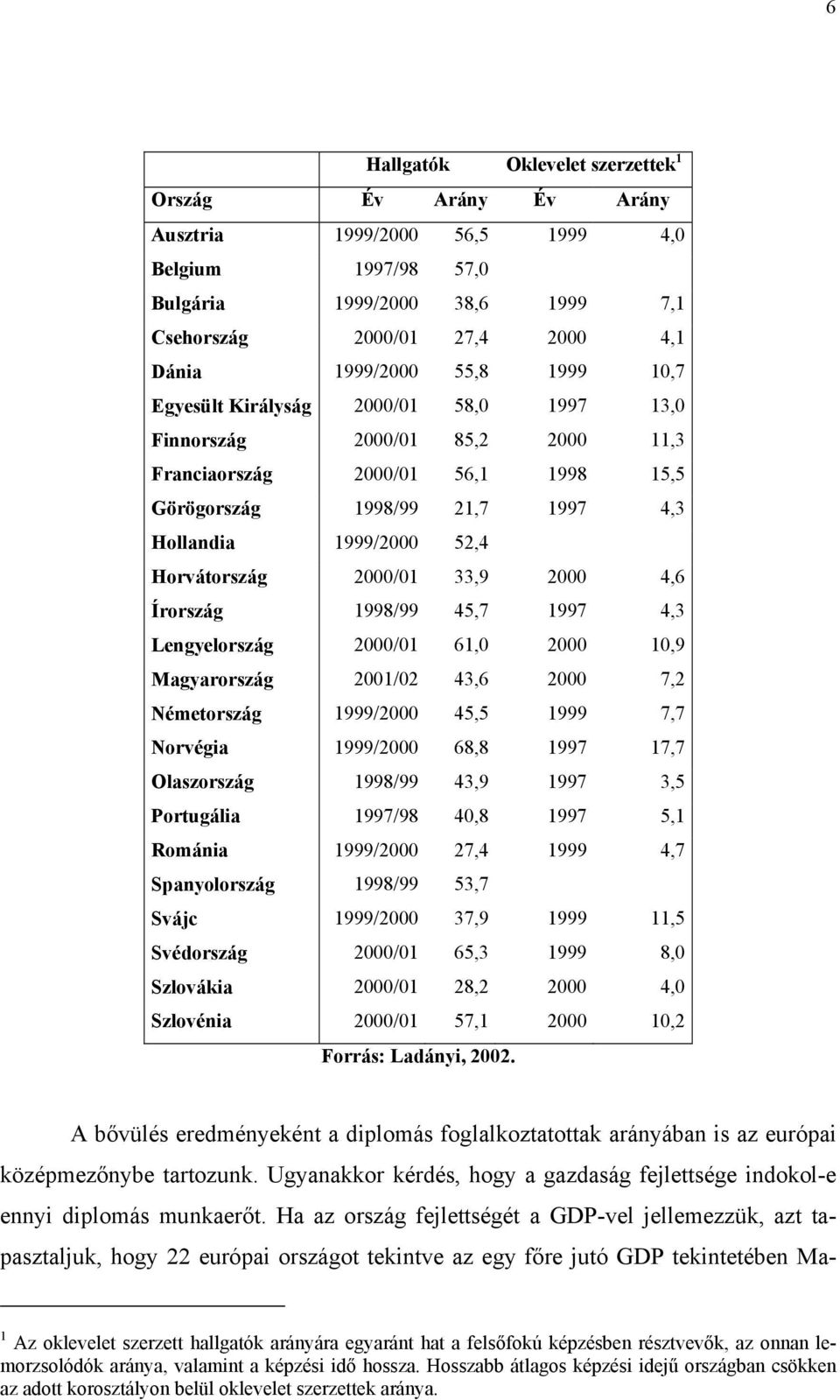 2000/01 33,9 2000 4,6 Írország 1998/99 45,7 1997 4,3 Lengyelország 2000/01 61,0 2000 10,9 Magyarország 2001/02 43,6 2000 7,2 Németország 1999/2000 45,5 1999 7,7 Norvégia 1999/2000 68,8 1997 17,7