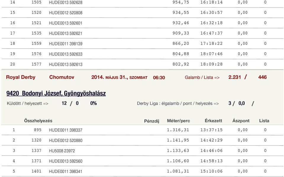 0 Bodonyi József, Gyöngyöshalász Küldött helyezett => 0 0% Derby Liga : élgalamb pont helyezés => 0,0 Pénzdíj