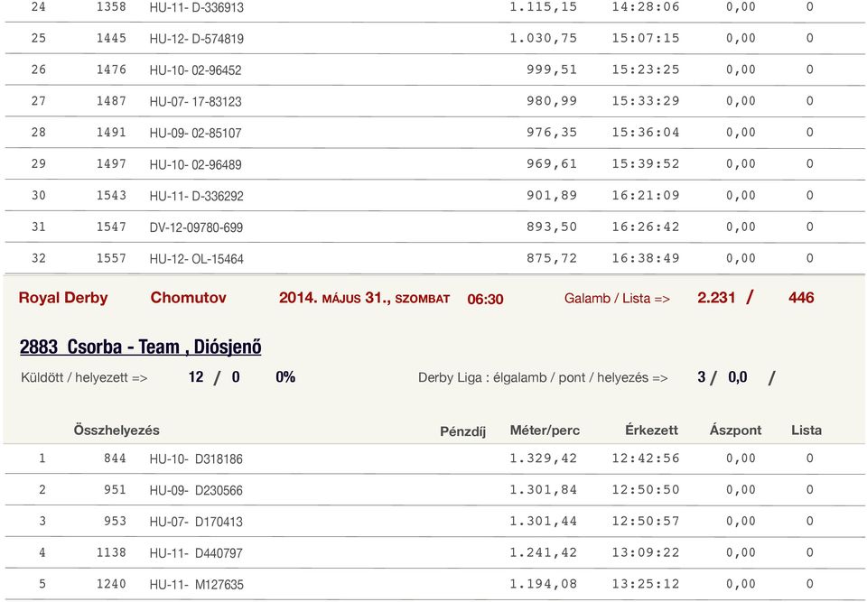 DV--00-,0 :: 0,00 0 HU-- OL-, :: 0,00 0 Chomutov 0. MÁJUS., SZOMBAT 0:0 Galamb Lista =>.