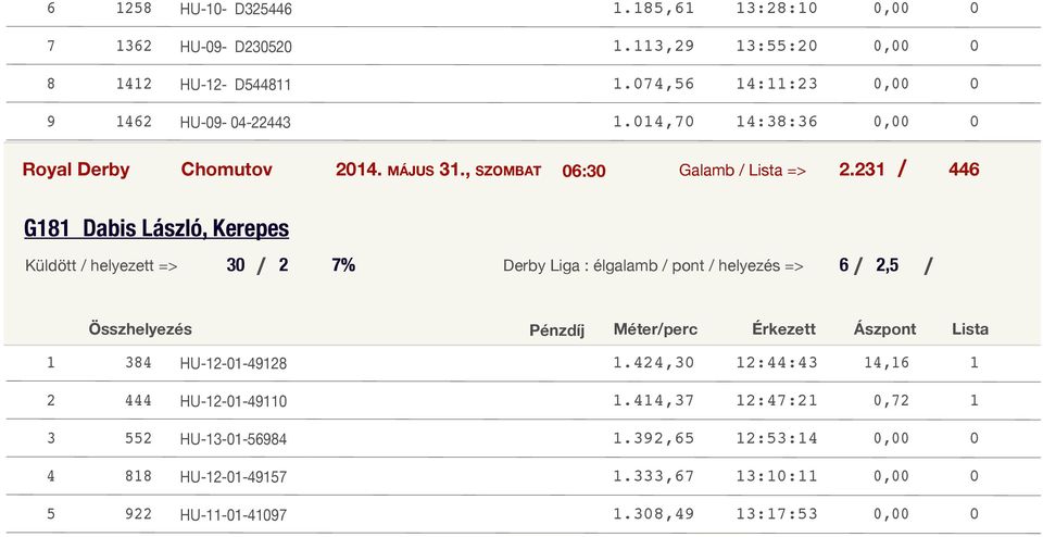 G Dabis László, Kerepes Küldött helyezett => 0 % Derby Liga : élgalamb pont helyezés =>,