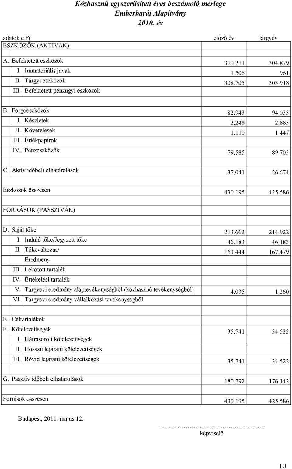 Pénzeszközök 79.585 89.703 C. Aktív időbeli elhatárolások 37.041 26.674 Eszközök összesen 430.195 425.586 FORRÁSOK (PASSZÍVÁK) D. Saját tőke 213.662 214.922 I. Induló tőke/jegyzett tőke 46.183 46.