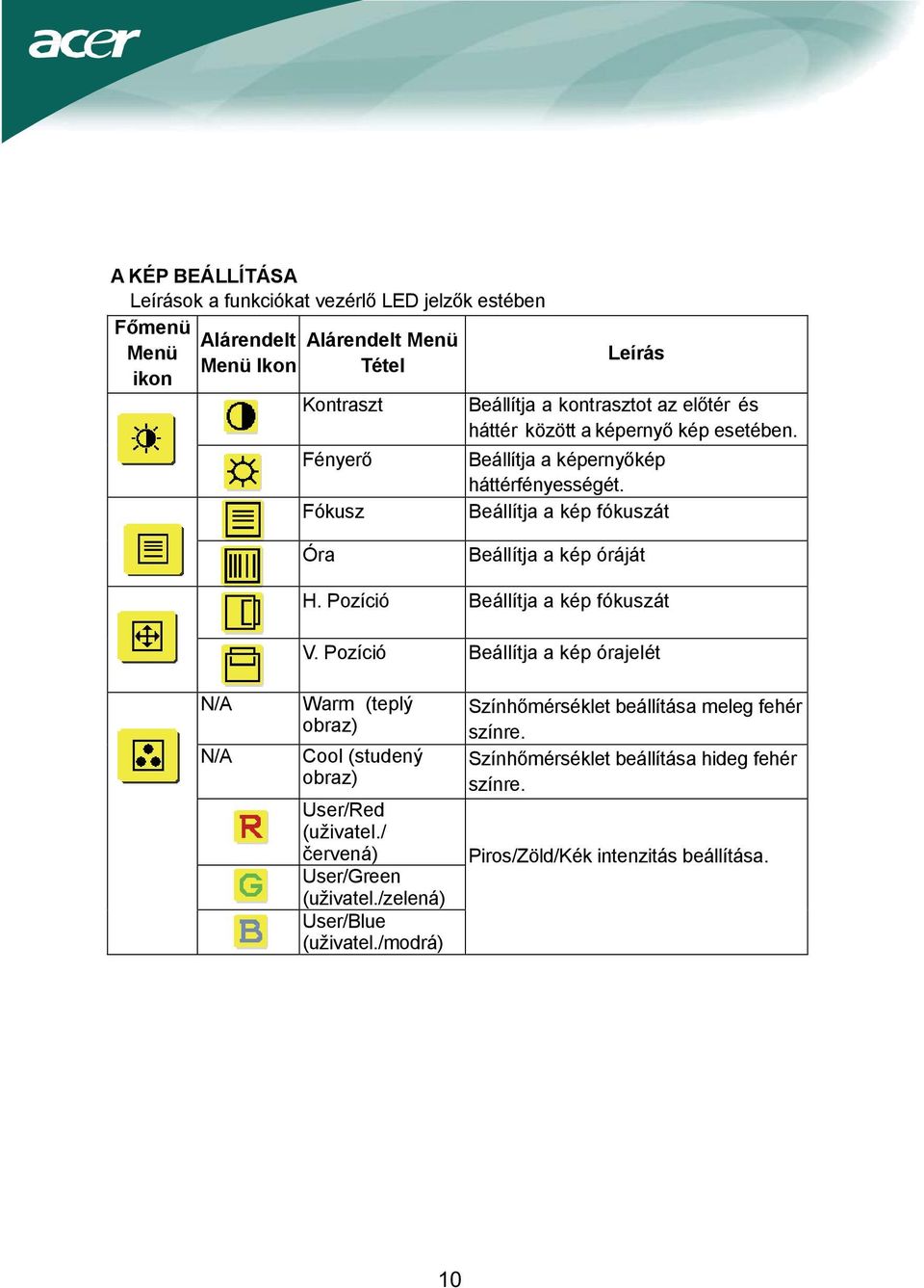 Pozíció Beállítja a kép fókuszát V. Pozíció Beállítja a kép órajelét N/A N/A Warm (teplý obraz) Cool (studený obraz) User/Red (uživatel./ červená) User/Green (uživatel.