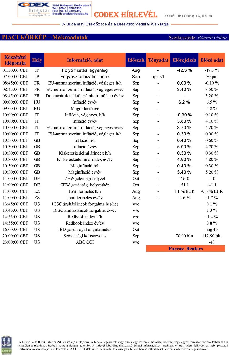 10 % 08:45:00 CET FR EU-norma szerinti infláció, végleges év/év Sep - 3.40 % 3.50 % 08:45:00 CET FR Dohányáruk nélkül számított infláció év/év Sep - - 3.20 % 09:00:00 CET HU Infláció év/év Sep - 6.