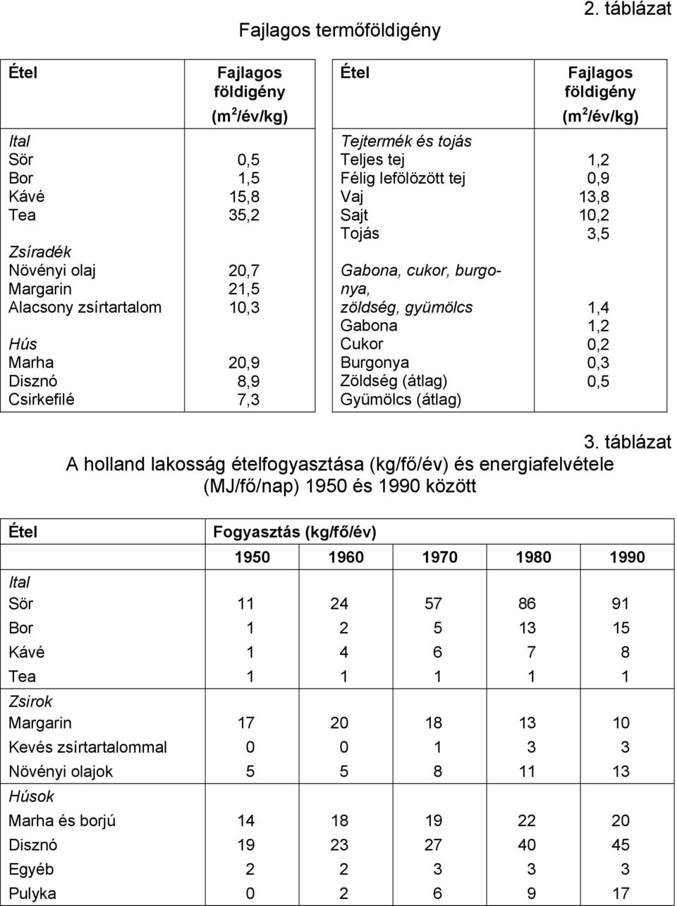 15,8 35,2 20,7 21,5 10,3 20,9 8,9 7,3 Tejtermék és tojás Teljes tej Félig lefölözött tej Vaj Sajt Tojás Gabona, cukor, burgonya, zöldség, gyümölcs Gabona Cukor Burgonya Zöldség (átlag) Gyümölcs