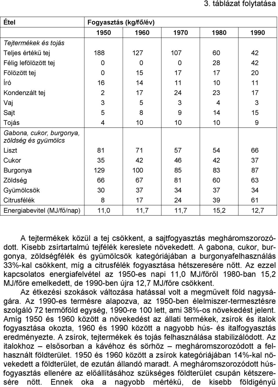 83 87 Zöldség 66 67 81 60 63 Gyümölcsök 30 37 34 37 34 Citrusfélék 8 17 24 39 61 Energiabevitel (MJ/fő/nap) 11,0 11,7 11,7 15,2 12,7 A tejtermékek közül a tej csökkent, a sajtfogyasztás