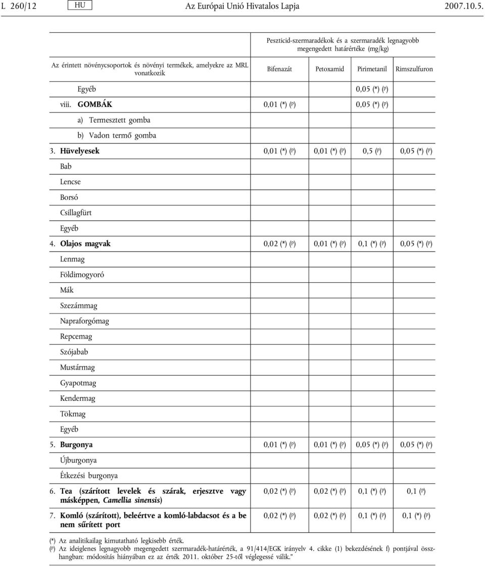 Olajos magvak 0,02 (*) ( p ) 0,01 (*) ( p ) 0,1 (*) ( p ) 0,05 (*) ( p ) Lenmag Földimogyoró Mák Szezámmag Napraforgómag Repcemag Szójabab Mustármag Gyapotmag Kendermag Tökmag 5.