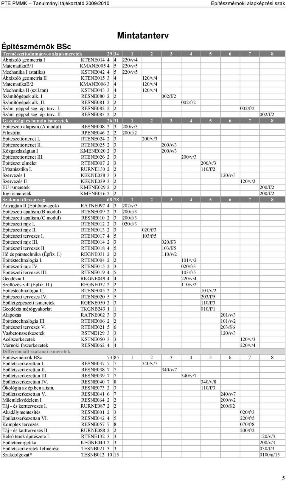 tan) KSTNE043 3 4 120/v/4 Számítógépek alk. I. RESNE080 2 2 002/f/2 Számítógépek alk. II. RESNE081 2 2 002/f/2 Szám. géppel seg. ép. terv. I. RESNE082 2 2 002/f/2 Szám. géppel seg. ép. terv. II. RESNE083 2 2 002/f/2 Gazdasági és humán ismeretek 26 31 1 2 3 4 5 6 7 8 Építészeti alapism.