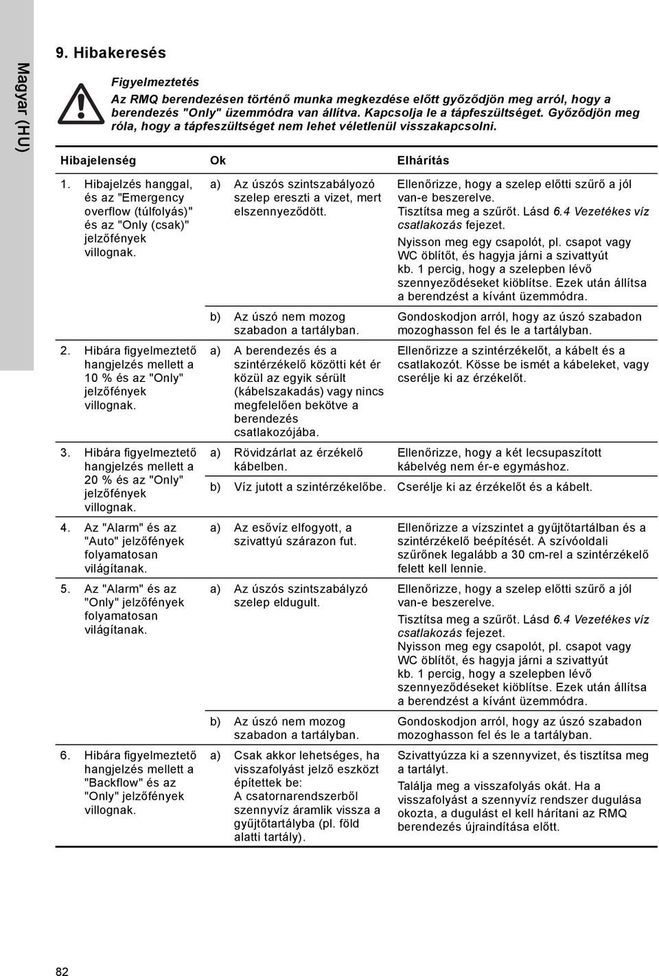 Hibajelzés hanggal, és az "Emergency overflow (túlfolyás)" és az "Only (csak)" jelzőfények villognak. 2. Hibára figyelmeztető hangjelzés mellett a 10 % és az "Only" jelzőfények villognak. 3.