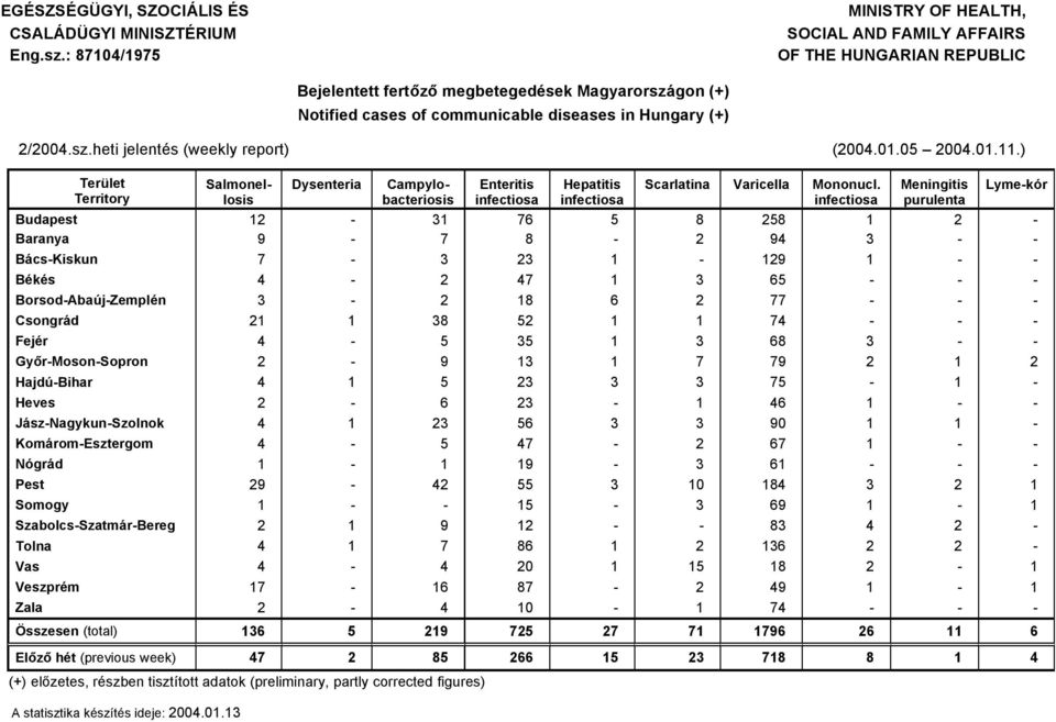 0.05 00.0..) Terêlet Territory Dysenteria Salmonellosis Campylobacteriosis Enteritis infectiosa Hepatitis infectiosa Scarlatina Varicella Mononucl.