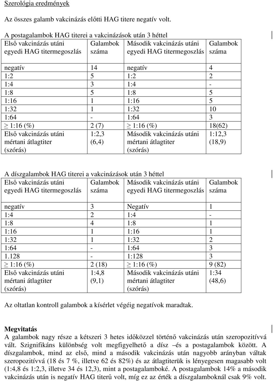 1:12,3 (18,9) A díszgalambok HAG titerei a vakcinázások után 3 héttel negatív 3 Negatív 1 1:4 2 1:4-1:8 4 1:8 1 1:16 1 1:16 1 1:32 1 1:32 2 1:64-1:64 3 1.