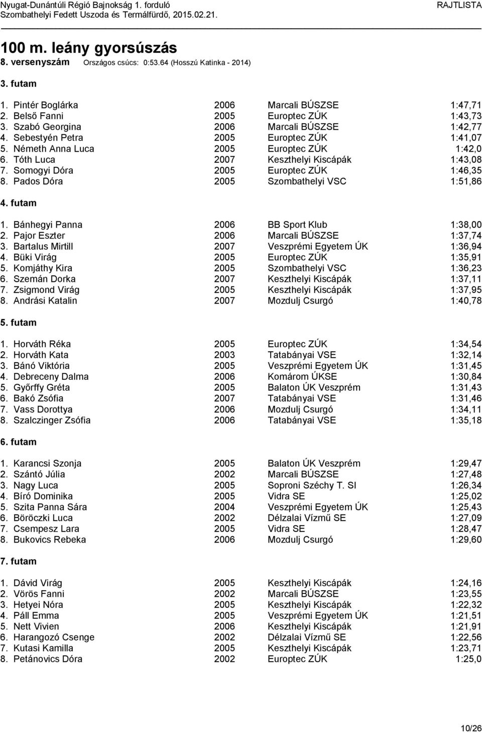 Somogyi Dóra 2005 Europtec ZÚK 1:46,35 8. Pados Dóra 2005 Szombathelyi VSC 1:51,86 1. Bánhegyi Panna 2006 BB Sport Klub 1:38,00 2. Pajor Eszter 2006 Marcali BÚSZSE 1:37,74 3.