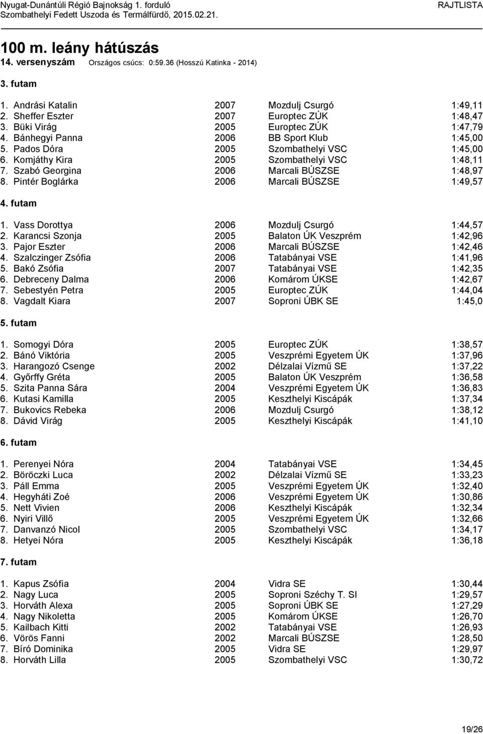 Szabó Georgina 2006 Marcali BÚSZSE 1:48,97 8. Pintér Boglárka 2006 Marcali BÚSZSE 1:49,57 1. Vass Dorottya 2006 Mozdulj Csurgó 1:44,57 2. Karancsi Szonja 2005 Balaton ÚK Veszprém 1:42,96 3.