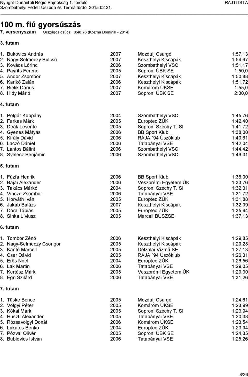 Bielik Dárius 2007 Komárom ÚKSE 1:55,0 8. Hidy Márió 2007 Soproni ÚBK SE 2:00,0 1. Polgár Koppány 2004 Szombathelyi VSC 1:45,76 2. Farkas Márk 2005 Europtec ZÚK 1:42,40 3.