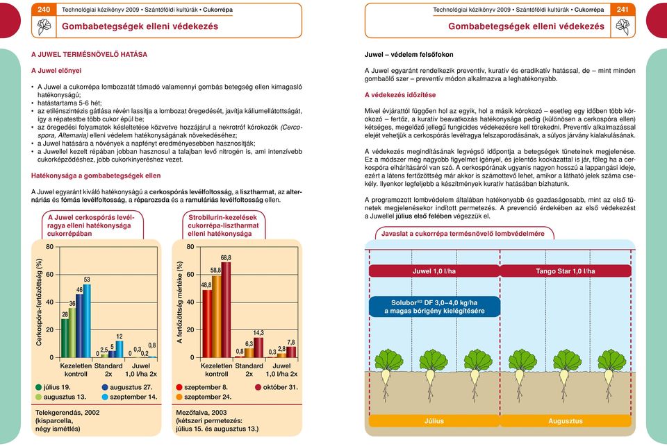 Alternaria) elleni védelem hatékonyságának növekedéséhez; a Juwel hatására a növények a napfényt eredményesebben hasznosítják; a Juwellel kezelt répában jobban hasznosul a talajban levô nitrogén is,