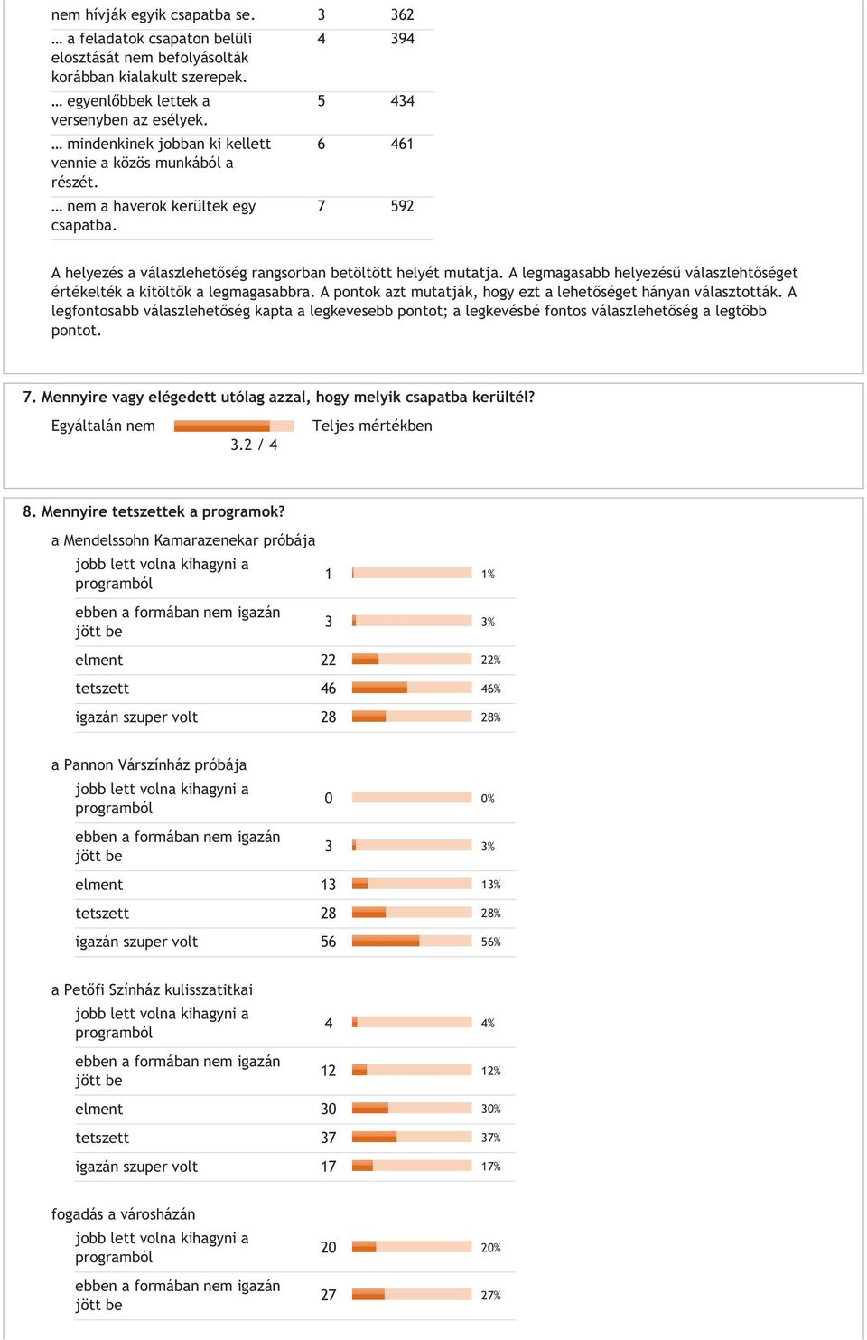 A legmagasabb helyezésű válaszlehtőséget értékelték a kitöltők a legmagasabbra. A pontok azt mutatják, hogy ezt a lehetőséget hányan választották.