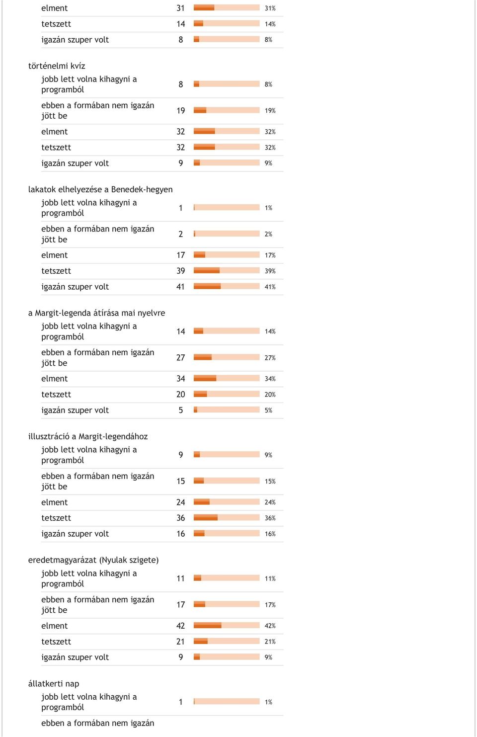 14 14% 27 27% elment 34 34% tetszett 20 20% igazán szuper volt 5 5% illusztráció a Margit-legendához 9 9% 15 15% elment 24 24% tetszett 36