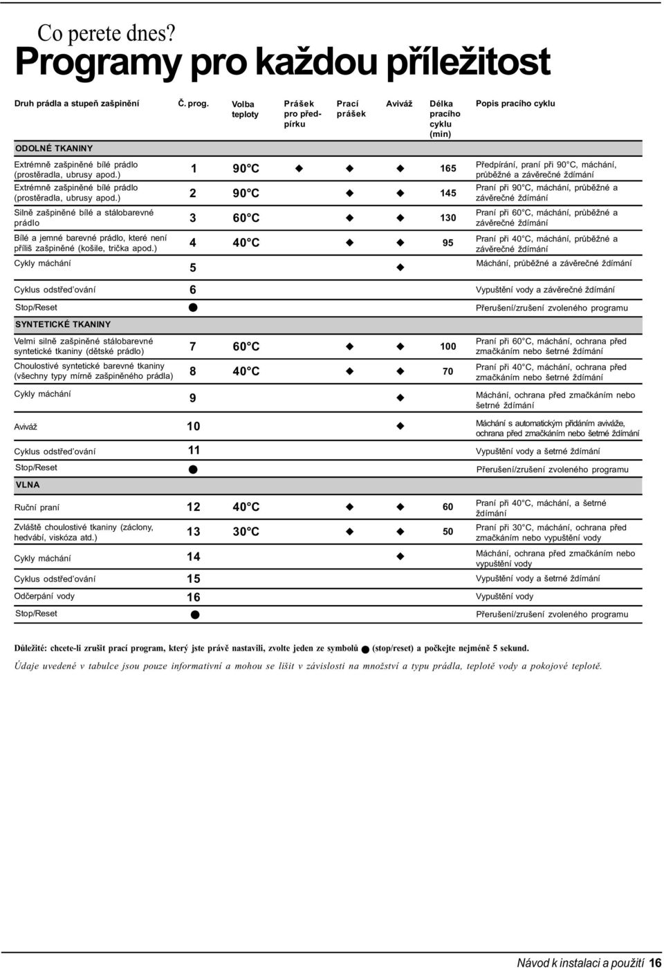 ) Cykly máchání Prášek pro pøedpírku Prací prášek Aviváž 1 90 C u u u 165 2 90 C u u 145 3 60 C u u 130 4 40 C u u 95 5 u Délka pracího cyklu (min) Popis pracího cyklu Pøedpírání, praní pøi 90 C,