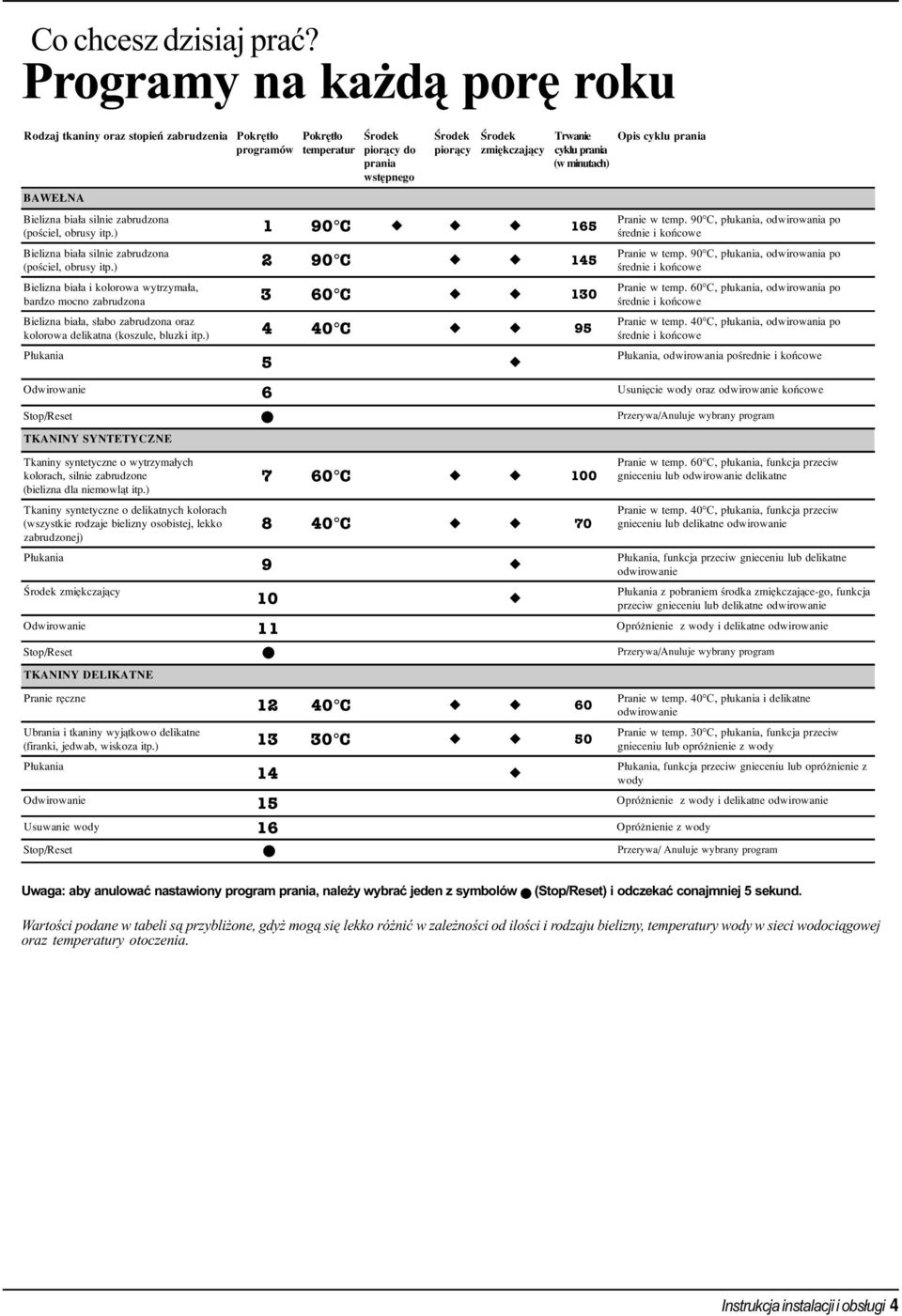 prania (w minutach) Bielizna bia³a silnie zabrudzona (poœciel, obrusy itp.) 1 90 C u u u 165 Bielizna bia³a silnie zabrudzona (poœciel, obrusy itp.