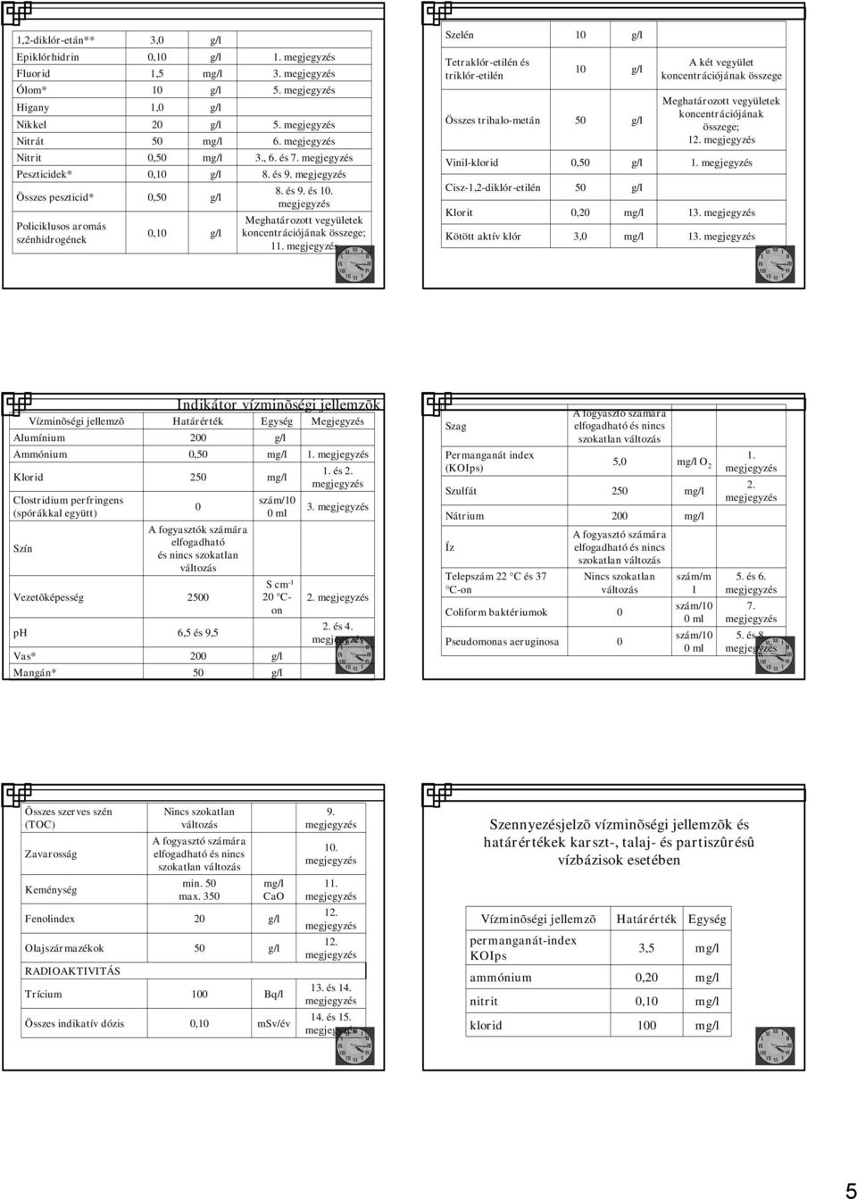 és Meghatározott vegyületek koncentrációjának összege; 1 Szelén Tetraklór-etilén és triklór-etilén Összes trihalo-metán Vinil-klorid Cisz-1,2-diklór-etilén Klorit Kötött aktív klór 1 1 5,5 5,2 3, m m