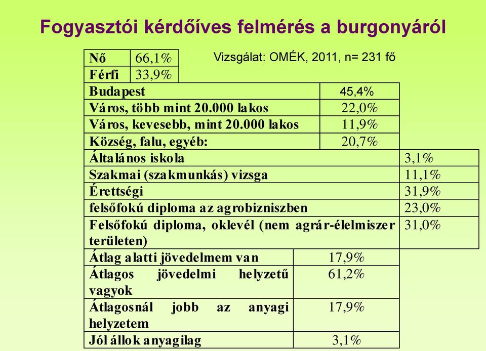 000 lakos 11,9% Község, falu, egyéb: 20,7% Általános iskola 3,1% Szakmai (szakmunkás) vizsga 11,1% Érettségi 31,9% felsőfokú diploma