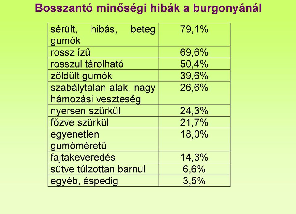 26,6% hámozási veszteség nyersen szürkül 24,3% főzve szürkül 21,7% egyenetlen