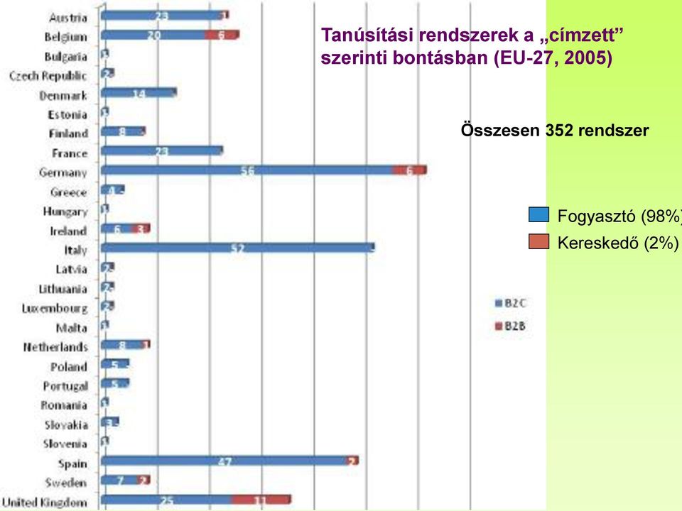 (EU-27, 2005) Összesen 352