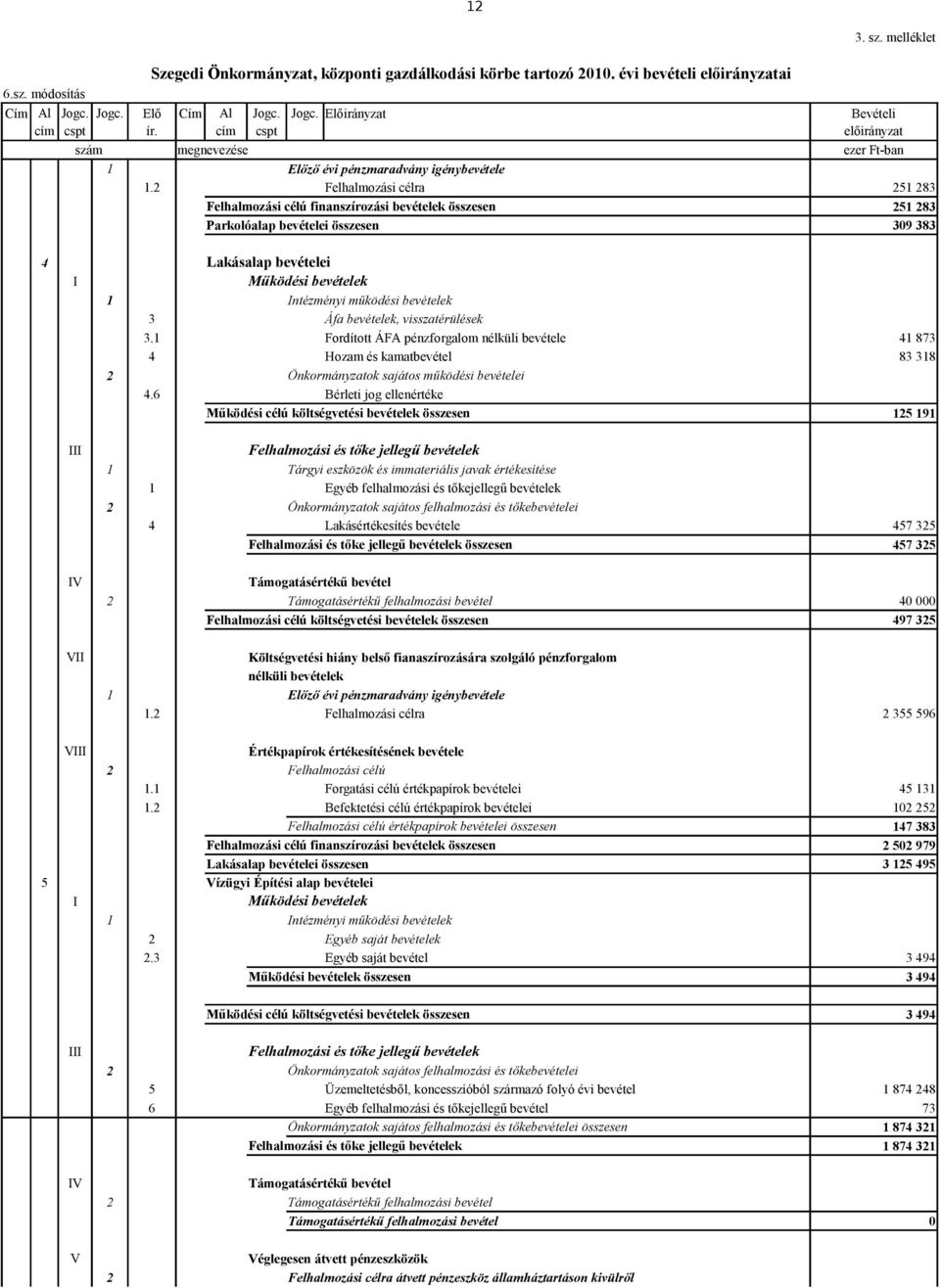 2 Felhalmozási célra Felhalmozási célú finanszírozási bevételek összesen Parkolóalap bevételei összesen 251 283 251 283 39 383 4 Lakásalap bevételei I Működési bevételek 1 Intézményi működési