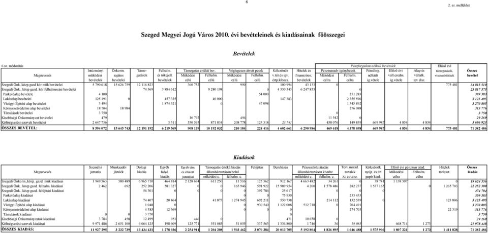 tér.és igv. finanszíroz. Működési Felhalm. nélküli váll.eredm. vállalk. visszatérülések bevétel bevételek bevételei bevételek célú célú célú célú értp.kibocs. bevételek célra célra ig.vétele ig.