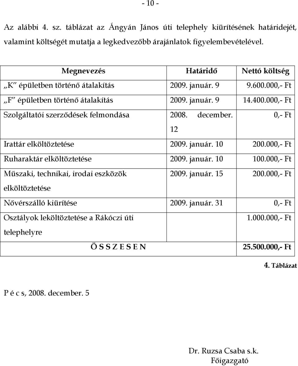 000,- Ft Szolgáltatói szerződések felmondása 2008. december. 12 0,- Ft Irattár elköltöztetése 2009. január. 10 200.000,- Ft Ruharaktár elköltöztetése 2009. január. 10 100.