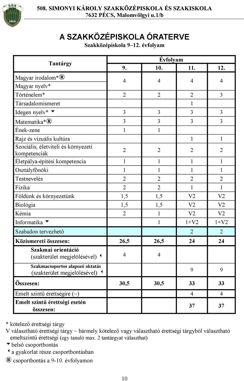 4 4 4 4 Történelem* 2 2 2 3 Társadalomismeret 1 Idegen nyelv* u 3 3 3 3 Matematika* 3 3 3 3 Ének-zene 1 1 Rajz és vizuális kultúra 1 1 Szociális, életviteli és környezeti kompetenciák 2 2 2 2