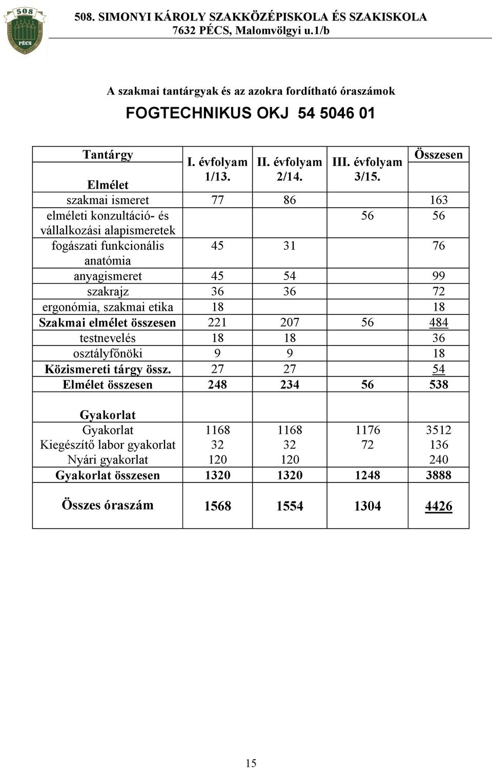 szakmai etika 18 18 Szakmai elmélet összesen 221 207 56 484 testnevelés 18 18 36 osztályfőnöki 9 9 18 Közismereti tárgy össz.