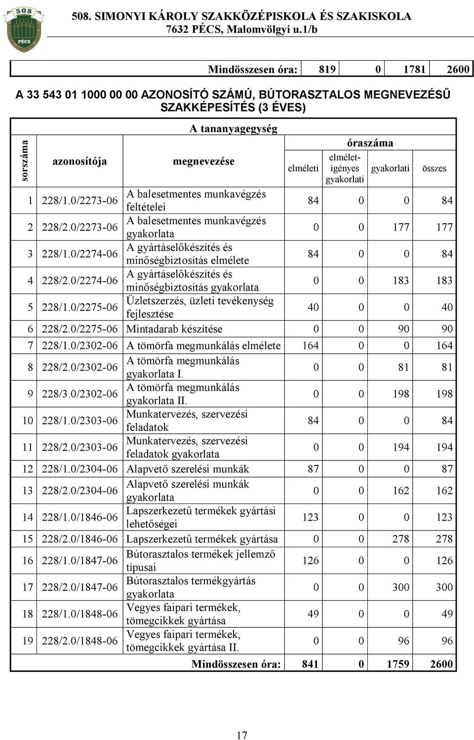 0/2274-06 minőségbiztosítás elmélete 84 0 0 84 4 A gyártáselőkészítés és 228/2.0/2274-06 minőségbiztosítás gyakorlata 0 0 183 183 5 Üzletszerzés, üzleti tevékenység 228/1.