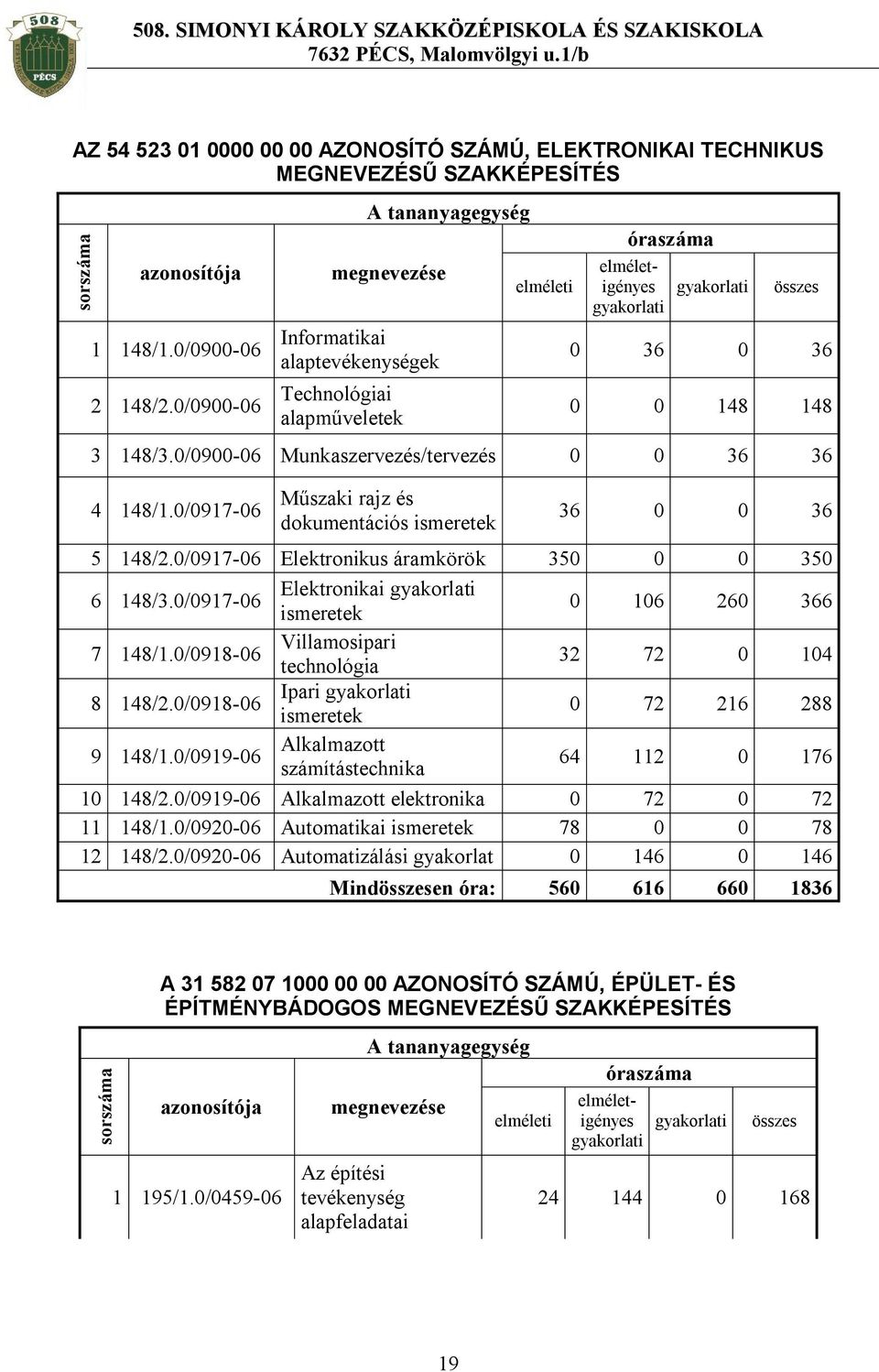 0/0917-06 Elektronikus áramkörök 350 0 0 350 6 148/3.0/0917-06 Elektronikai ismeretek 0 106 260 366 7 148/1.0/0918-06 Villamosipari technológia 32 72 0 104 8 148/2.