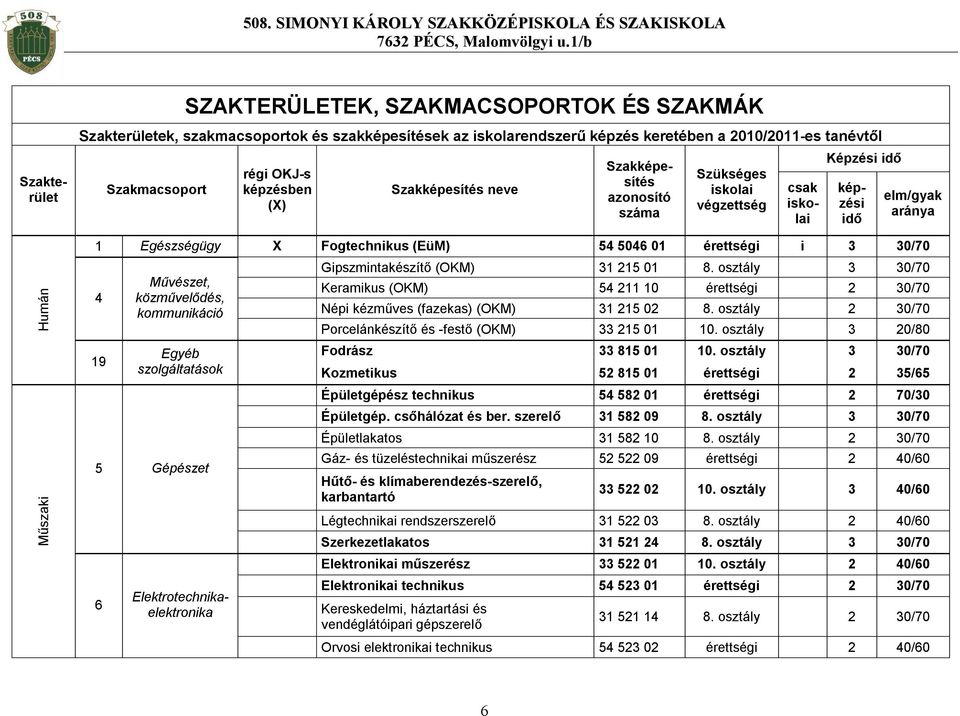 01 érettségi i 3 30/70 4 19 Művészet, közművelődés, kommunikáció Gipszmintakészítő (OKM) 31 215 01 8.