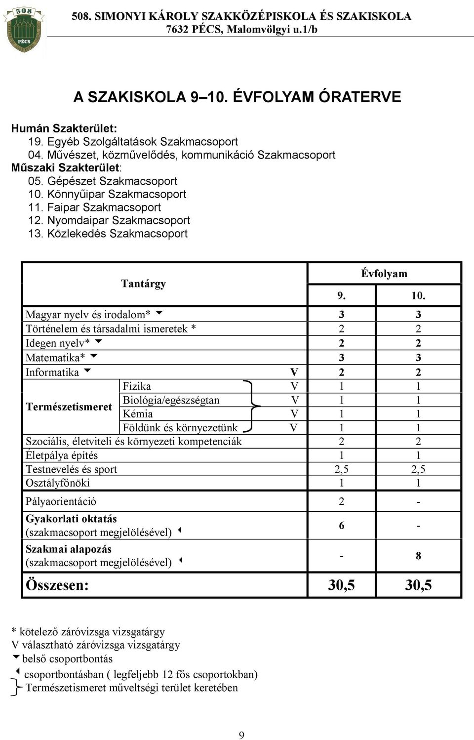 Könnyűipar Szakmacsoport 11. Faipar Szakmacsoport 12. Nyomdaipar Szakmacsoport 13. Közlekedés Szakmacsoport Tantárgy Évfolyam 9. 10.