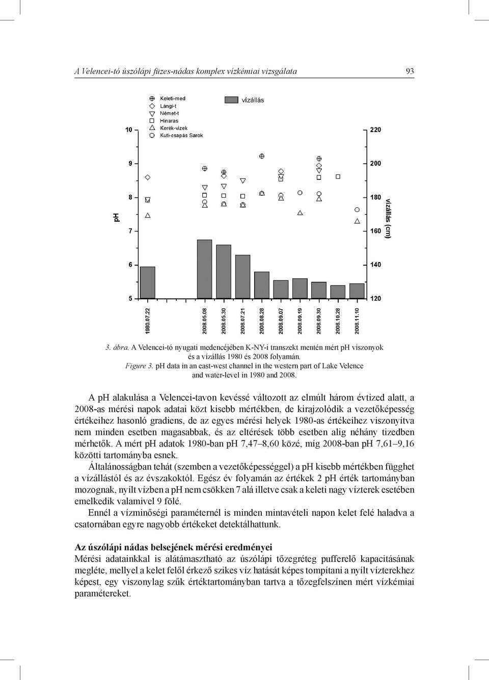 A ph alakulása a Velencei-tavon kevéssé változott az elmúlt három évtized alatt, a 2008-as mérési napok adatai közt kisebb mértékben, de kirajzolódik a vezetőképesség értékeihez hasonló gradiens, de