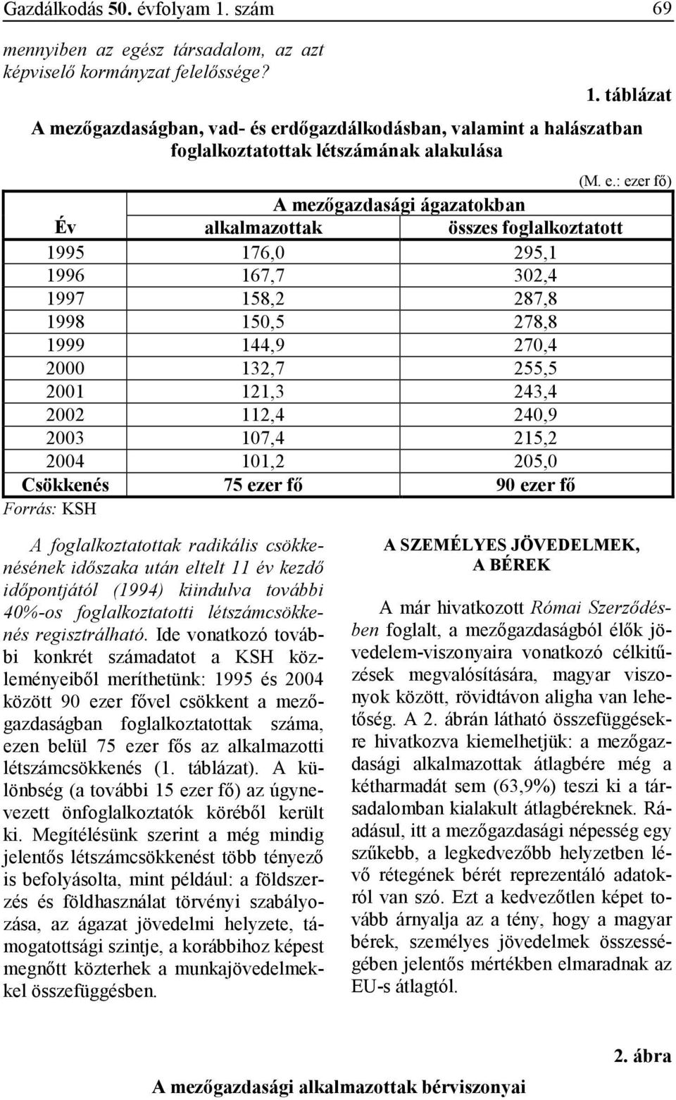 2002 112,4 240,9 2003 107,4 215,2 2004 101,2 205,0 Csökkenés 75 ezer fı 90 ezer fı Forrás: KSH A foglalkoztatottak radikális csökkenésének idıszaka után eltelt 11 év kezdı idıpontjától (1994)