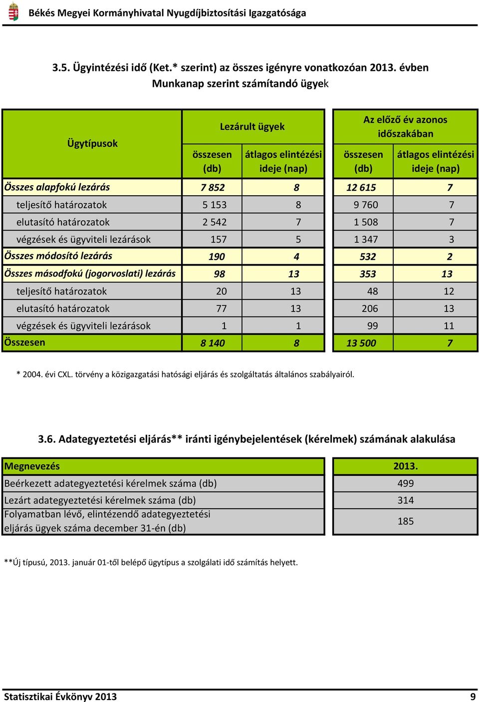 határozatok 5 153 8 9 760 7 elutasító határozatok 2 542 7 1 508 7 végzések és ügyviteli lezárások 157 5 1 347 3 Összes módosító lezárás Összes másodfokú (jogorvoslati) lezárás 190 4 532 2 98 13 353